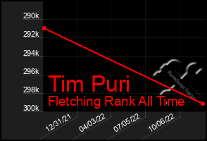 Total Graph of Tim Puri