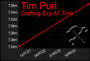 Total Graph of Tim Puri