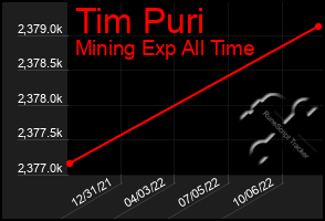 Total Graph of Tim Puri