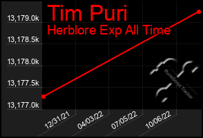 Total Graph of Tim Puri