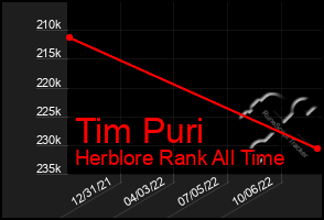 Total Graph of Tim Puri