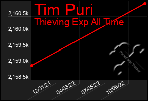 Total Graph of Tim Puri