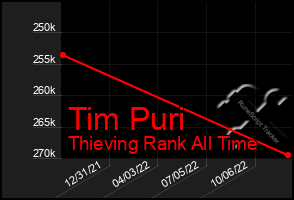 Total Graph of Tim Puri