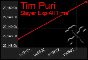 Total Graph of Tim Puri