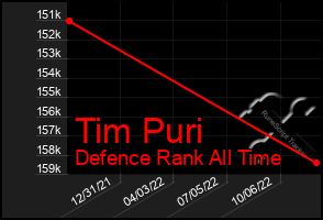 Total Graph of Tim Puri
