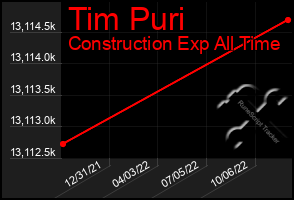 Total Graph of Tim Puri