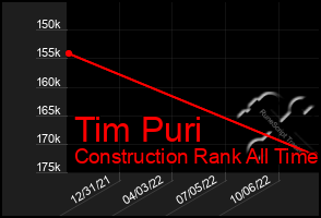 Total Graph of Tim Puri