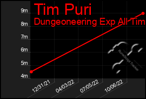 Total Graph of Tim Puri