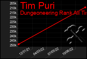 Total Graph of Tim Puri