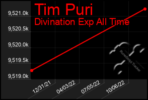 Total Graph of Tim Puri
