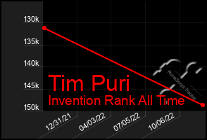 Total Graph of Tim Puri
