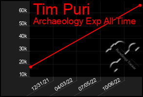 Total Graph of Tim Puri