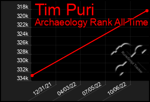 Total Graph of Tim Puri