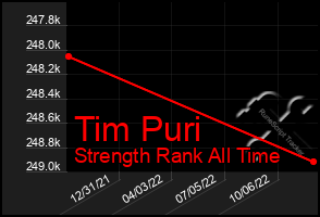 Total Graph of Tim Puri