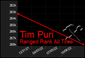Total Graph of Tim Puri