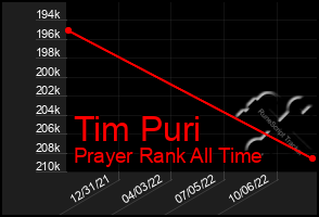 Total Graph of Tim Puri