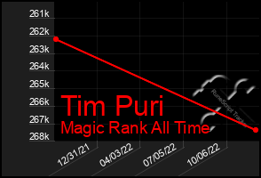 Total Graph of Tim Puri