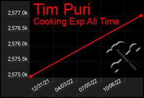 Total Graph of Tim Puri