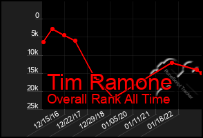 Total Graph of Tim Ramone