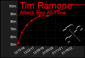Total Graph of Tim Ramone