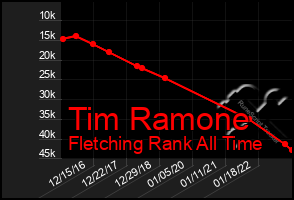 Total Graph of Tim Ramone