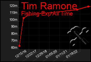 Total Graph of Tim Ramone
