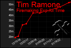 Total Graph of Tim Ramone