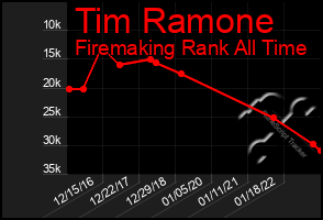 Total Graph of Tim Ramone