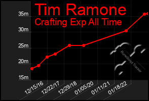 Total Graph of Tim Ramone