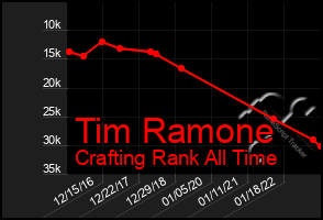 Total Graph of Tim Ramone