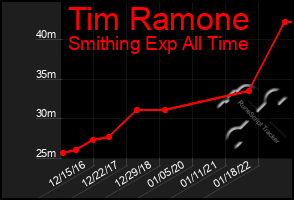 Total Graph of Tim Ramone