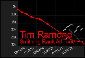 Total Graph of Tim Ramone