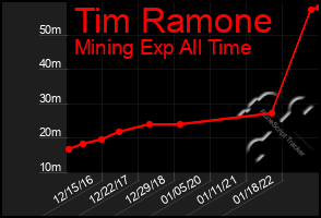 Total Graph of Tim Ramone
