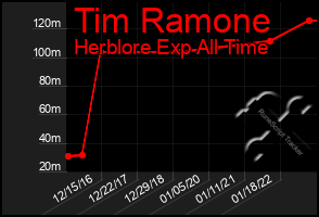 Total Graph of Tim Ramone