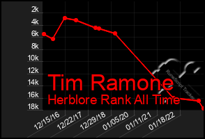 Total Graph of Tim Ramone