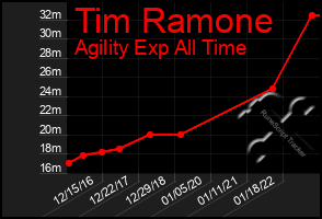 Total Graph of Tim Ramone