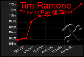 Total Graph of Tim Ramone