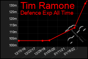 Total Graph of Tim Ramone