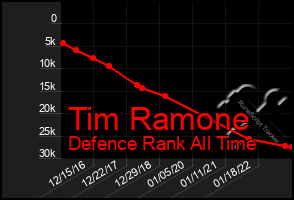 Total Graph of Tim Ramone