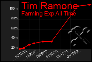 Total Graph of Tim Ramone