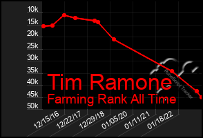 Total Graph of Tim Ramone