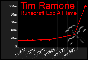 Total Graph of Tim Ramone