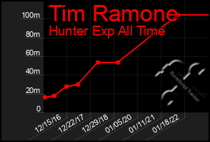 Total Graph of Tim Ramone