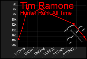Total Graph of Tim Ramone