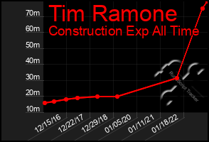 Total Graph of Tim Ramone
