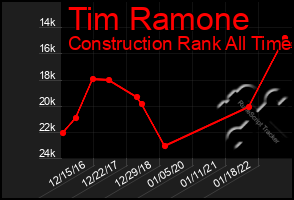 Total Graph of Tim Ramone