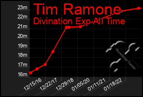 Total Graph of Tim Ramone