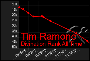 Total Graph of Tim Ramone