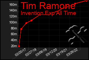Total Graph of Tim Ramone