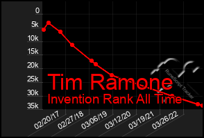 Total Graph of Tim Ramone